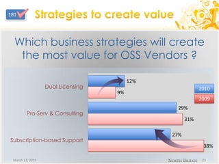 Strategies to create value20102009March 17, 201023Which business strategies will create the most value for OSS Vendors ?181