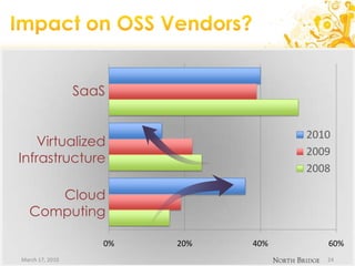 Impact on OSS Vendors?March 17, 201024SaaSVirtualizedInfrastructureCloudComputing