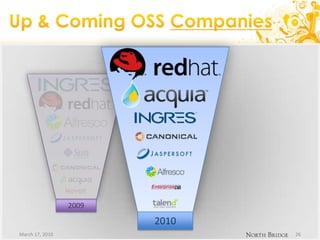 Up & Coming OSS CompaniesMarch 17, 20102620092010