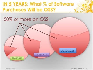 IN 5 YEARS: What % of Software Purchases Will be OSS?March 17, 20103250% or more on OSS2010-20152009-20142008-2013