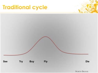 Traditional cycleSeeTryBuyFlyDie