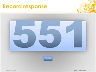 Record response43555120092010March 17, 20106