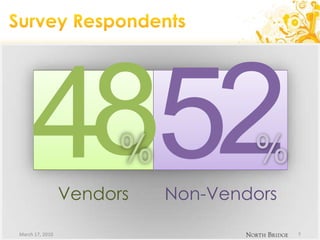 Survey Respondents 2458%%VendorsNon-VendorsMarch 17, 20107