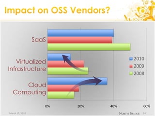 Impact on OSS Vendors?<br />March 17, 2010<br />24<br />SaaS<br />VirtualizedInfrastructure<br />CloudComputing<br />
