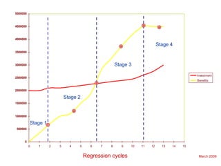 March 2009
0
500000
1000000
1500000
2000000
2500000
3000000
3500000
4000000
4500000
5000000
0 1 2 3 4 5 6 7 8 9 10 11 12 13 14 15
Investment
Benefits
Stage 2
Stage 3
Stage 4
2
3
4
5
6
Regression cycles
Stage 11
 