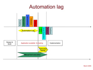 March 2009
Automation lag
Scripting
Parameters
Spreadsheet
Testing
Validation
ScriptExecution
Data
Prep
Analysis
Feedback
Application available for testingApplication available for testing
Design &
Build
Design &
Build
Automation LagAutomation Lag
Manual test executionManual test execution
Automated
testing
Automated
testing
ImplementationImplementation
 