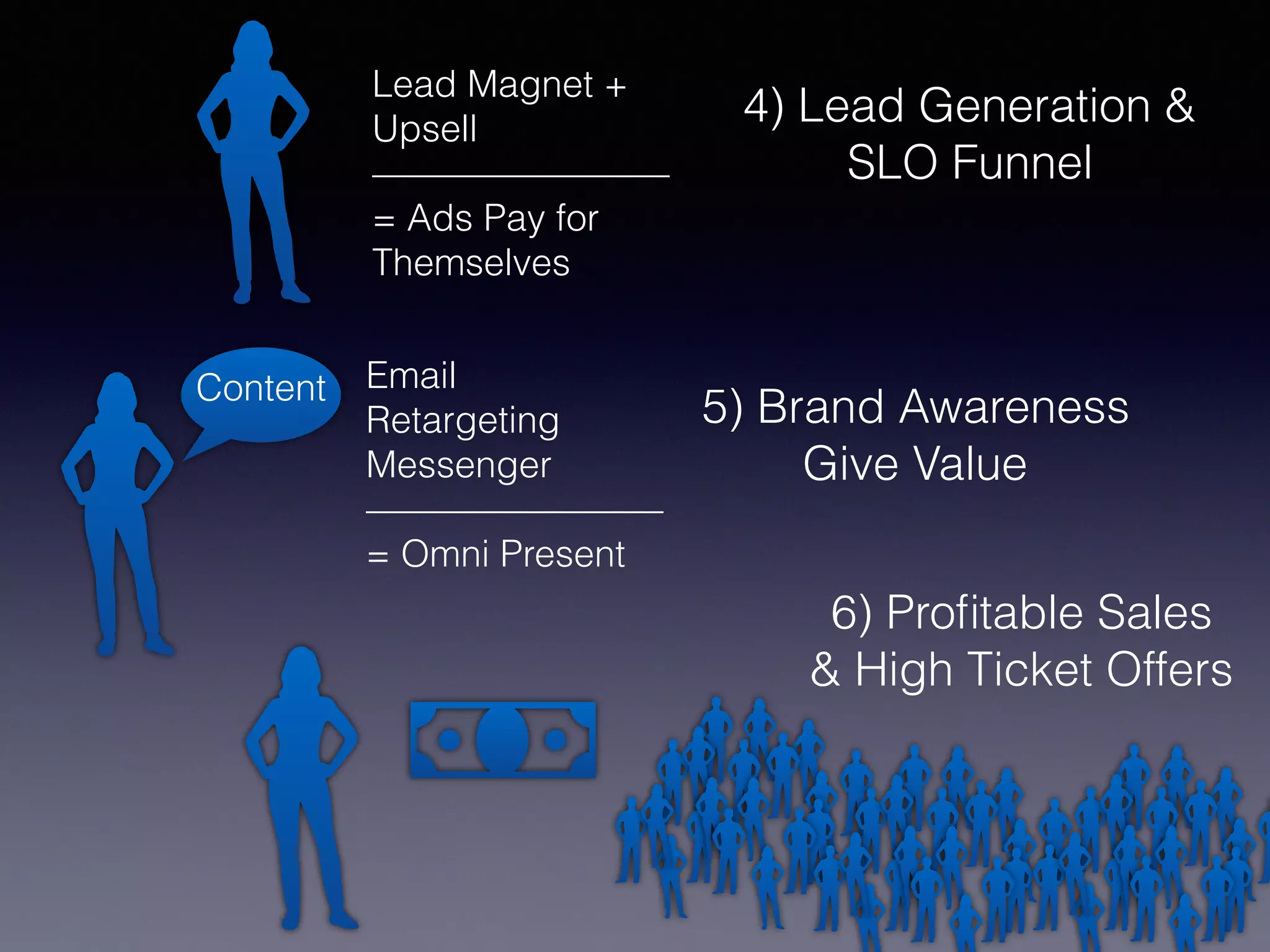 Lead Magnet +
Upsell
————————
= Ads Pay for
Themselves
4) Lead Generation &
SLO Funnel
5) Brand Awareness
Give Value
6) Profitable Sales
& High Ticket Offers
Content Email
Retargeting
Messenger
————————
= Omni Present