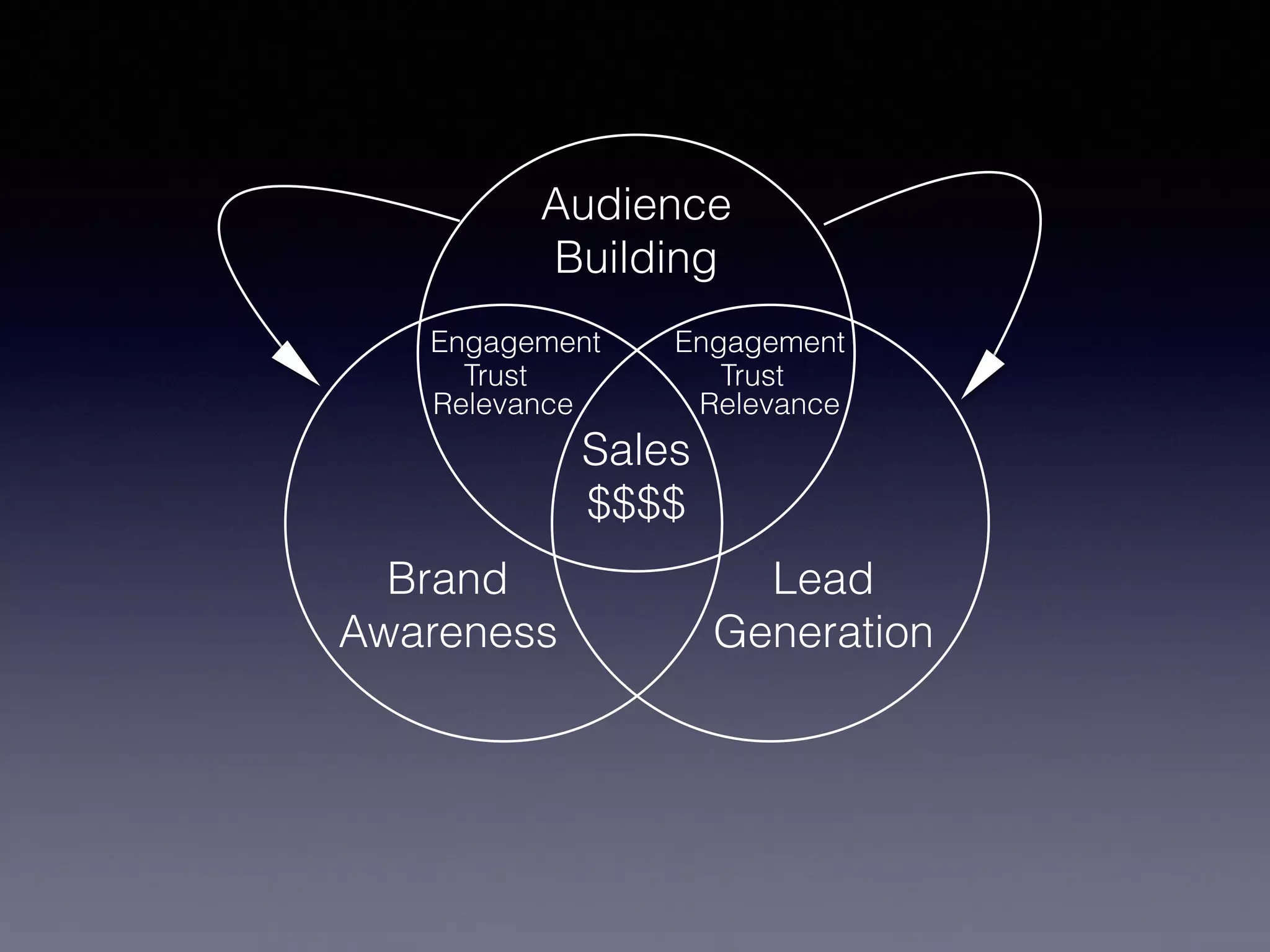Audience
Building
Brand
Awareness
Lead
Generation
Sales
$$$$
Trust Trust
Relevance Relevance
Engagement Engagement