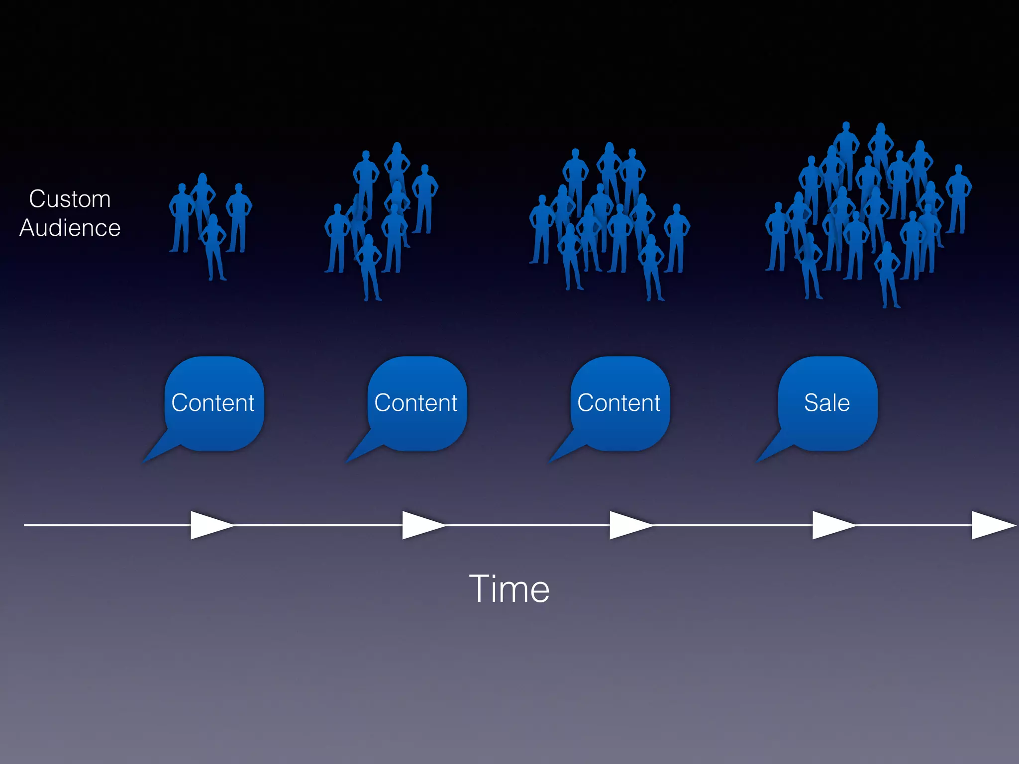 Time
Content Content Content Sale
Custom
Audience