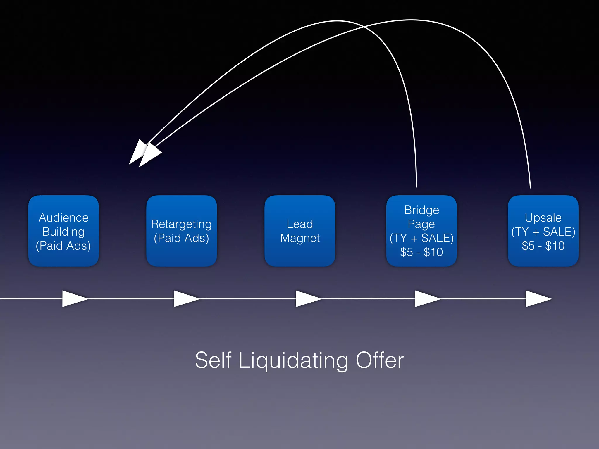 Audience
Building
(Paid Ads)
Retargeting
(Paid Ads)
Lead
Magnet
Bridge
Page
(TY + SALE)
$5 - $10
Upsale
(TY + SALE)
$5 - $10
Self Liquidating Offer