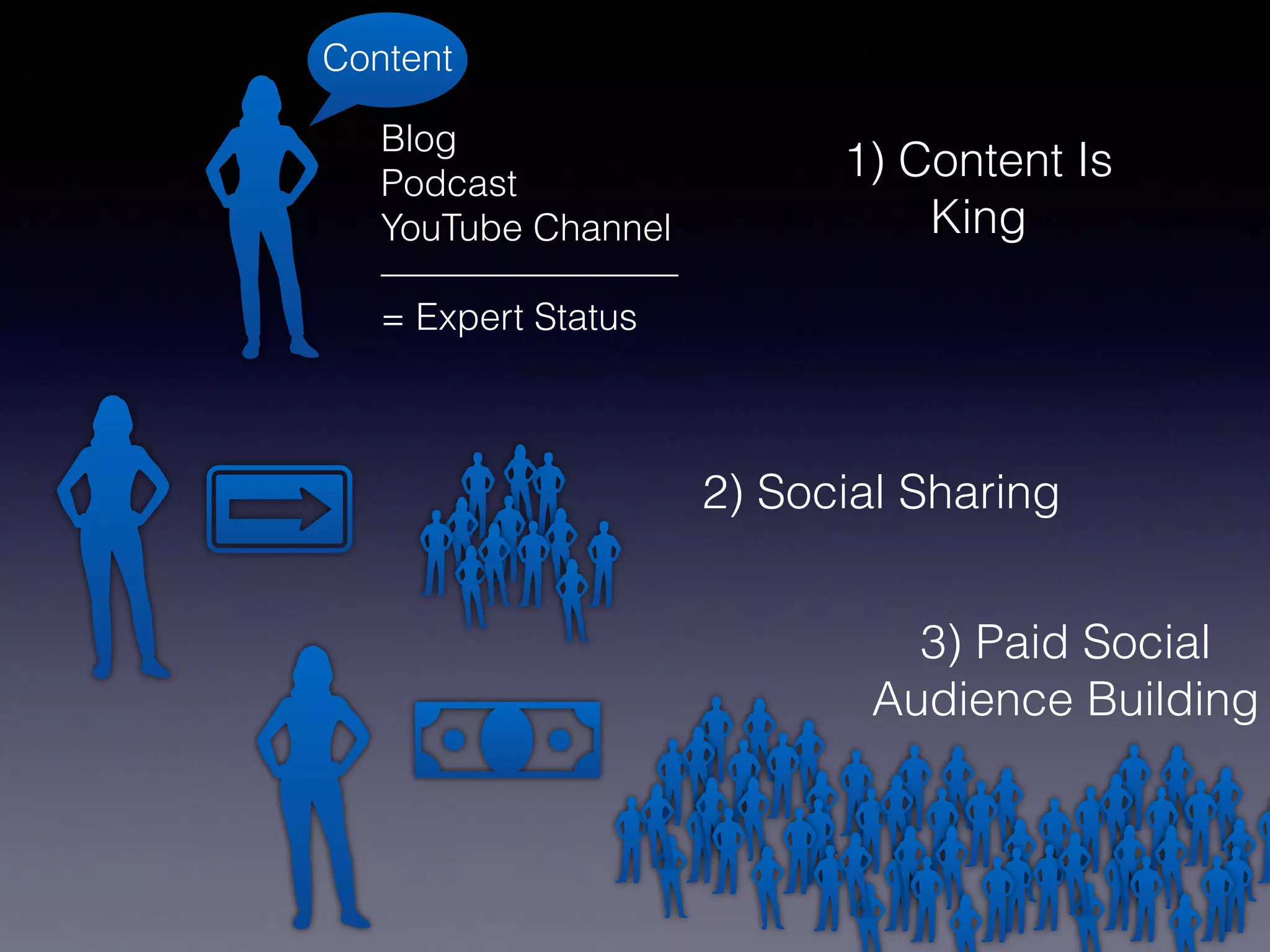 Blog
Podcast
YouTube Channel
————————
= Expert Status
Content
1) Content Is
King
2) Social Sharing
3) Paid Social
Audience Building