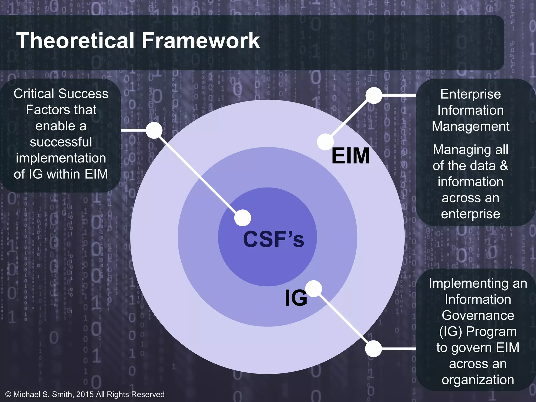 Theoretical Framework
EIM
IG
CSF’s
Enterprise
Information
Management
Managing all
of the data &
information
across an
enterprise
Implementing an
Information
Governance
(IG) Program
to govern EIM
across an
organization
Critical Success
Factors that
enable a
successful
implementation
of IG within EIM
© Michael S. Smith, 2015 All Rights Reserved
 