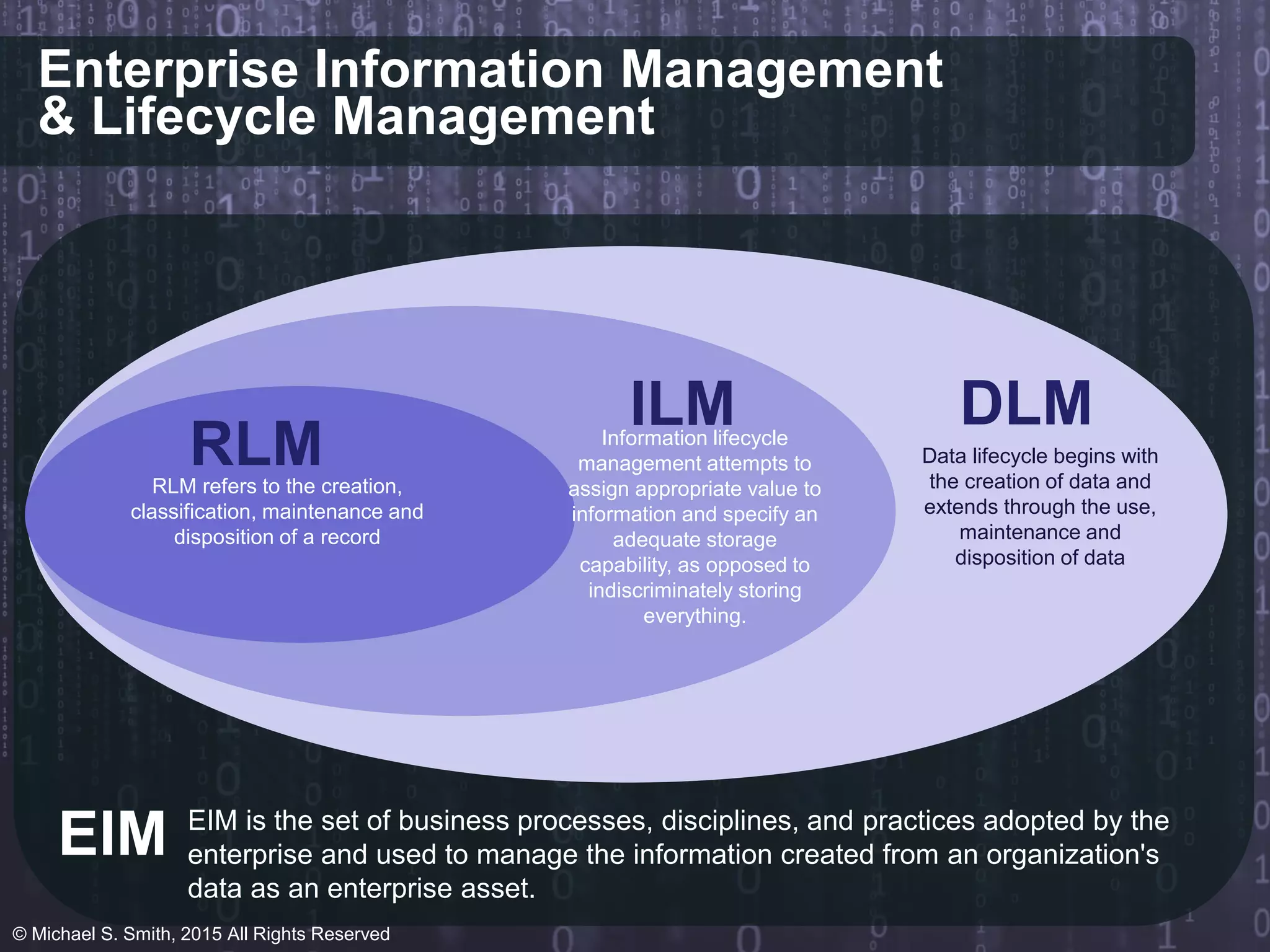Enterprise Information Management
& Lifecycle Management
EIM is the set of business processes, disciplines, and practices adopted by the
enterprise and used to manage the information created from an organization's
data as an enterprise asset.
EIM
Data lifecycle begins with
the creation of data and
extends through the use,
maintenance and
disposition of data
DLMILMInformation lifecycle
management attempts to
assign appropriate value to
information and specify an
adequate storage
capability, as opposed to
indiscriminately storing
everything.
RLMRLM refers to the creation,
classification, maintenance and
disposition of a record
© Michael S. Smith, 2015 All Rights Reserved
 