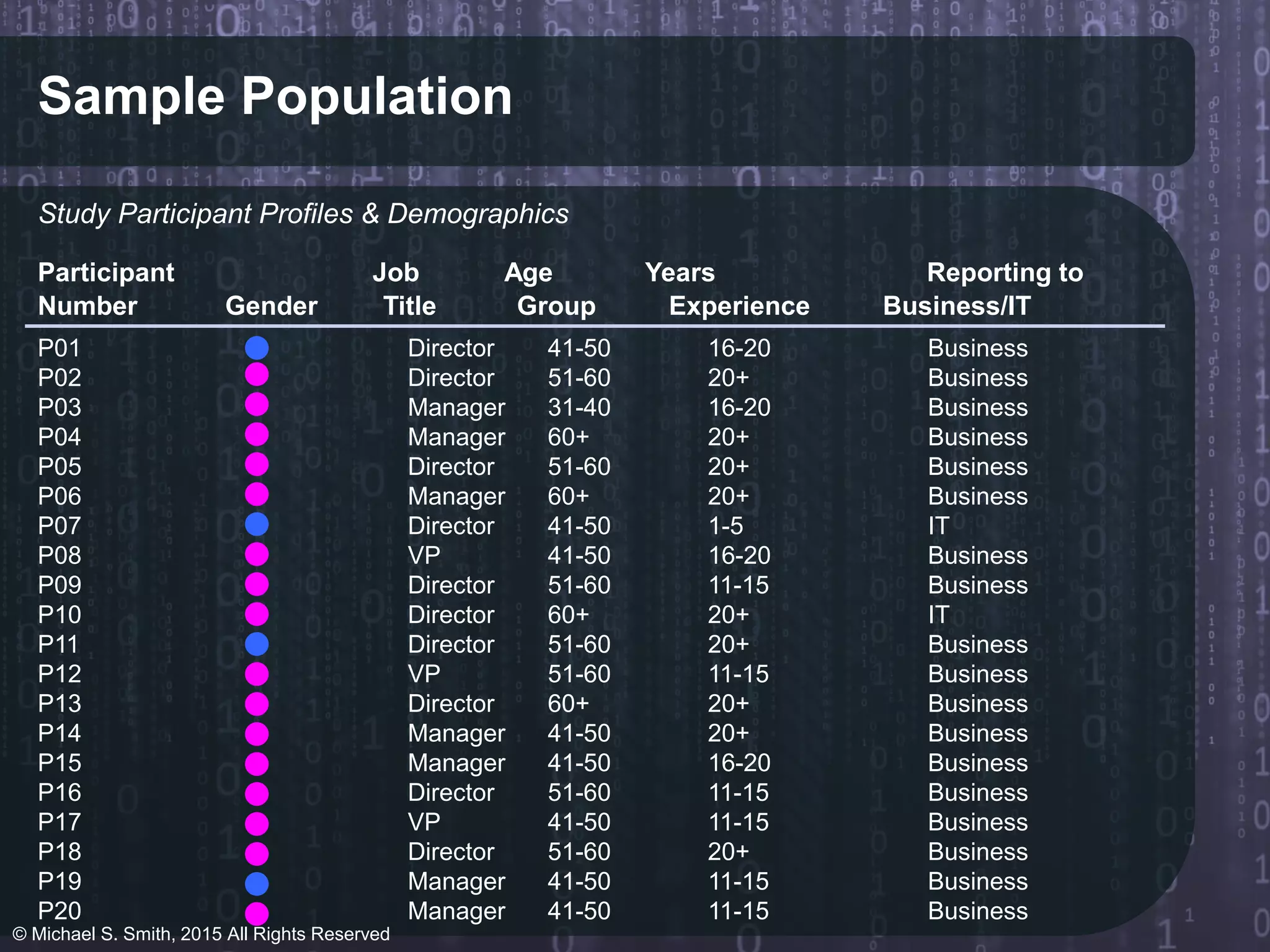 Sample Population
Study Participant Profiles & Demographics
Participant Job Age Years Reporting to
Number Gender Title Group Experience Business/IT
P01
P02
P03
P04
P05
P06
P07
P08
P09
P10
P11
P12
P13
P14
P15
P16
P17
P18
P19
P20
Director
Director
Manager
Manager
Director
Manager
Director
VP
Director
Director
Director
VP
Director
Manager
Manager
Director
VP
Director
Manager
Manager
41-50
51-60
31-40
60+
51-60
60+
41-50
41-50
51-60
60+
51-60
51-60
60+
41-50
41-50
51-60
41-50
51-60
41-50
41-50
16-20
20+
16-20
20+
20+
20+
1-5
16-20
11-15
20+
20+
11-15
20+
20+
16-20
11-15
11-15
20+
11-15
11-15
Business
Business
Business
Business
Business
Business
IT
Business
Business
IT
Business
Business
Business
Business
Business
Business
Business
Business
Business
Business
© Michael S. Smith, 2015 All Rights Reserved
 