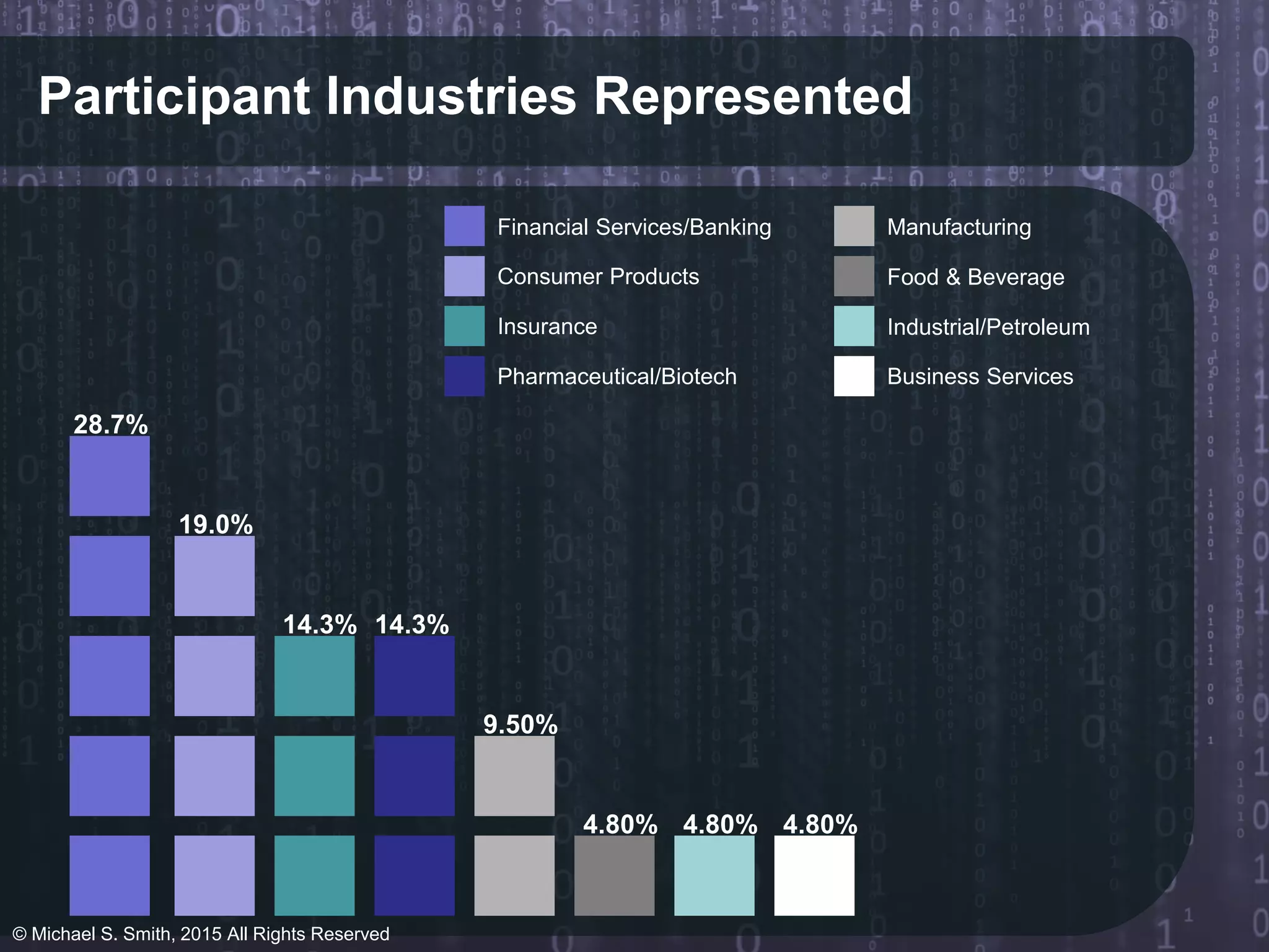 Participant Industries Represented
Financial Services/Banking
Consumer Products
Insurance
Pharmaceutical/Biotech
Manufacturing
Food & Beverage
Industrial/Petroleum
Business Services
28.7%
19.0%
14.3% 14.3%
9.50%
4.80% 4.80% 4.80%
© Michael S. Smith, 2015 All Rights Reserved
 