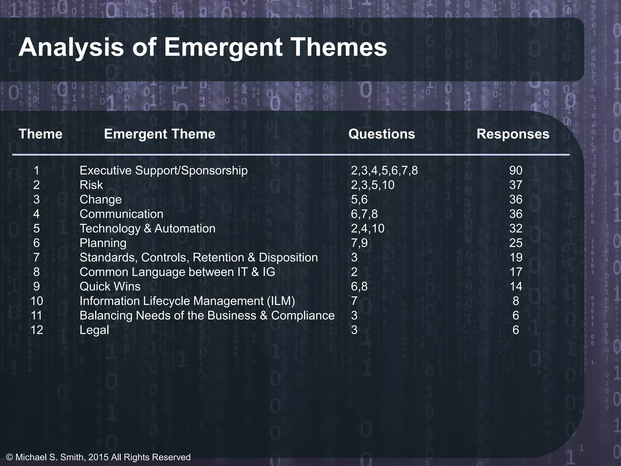 Analysis of Emergent Themes
Theme Emergent Theme Questions Responses
1
2
3
4
5
6
7
8
9
10
11
12
Executive Support/Sponsorship
Risk
Change
Communication
Technology & Automation
Planning
Standards, Controls, Retention & Disposition
Common Language between IT & IG
Quick Wins
Information Lifecycle Management (ILM)
Balancing Needs of the Business & Compliance
Legal
2,3,4,5,6,7,8
2,3,5,10
5,6
6,7,8
2,4,10
7,9
3
2
6,8
7
3
3
90
37
36
36
32
25
19
17
14
8
6
6
© Michael S. Smith, 2015 All Rights Reserved
 