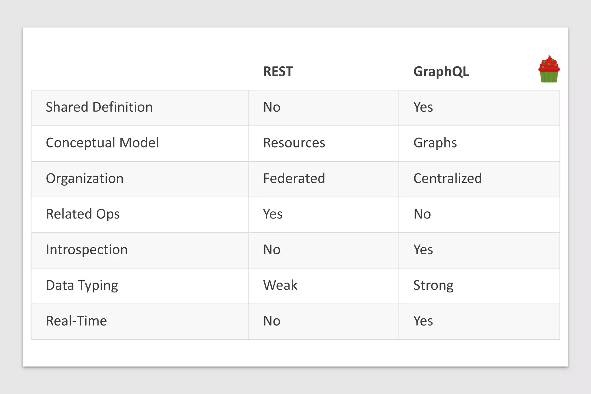REST GraphQL
Shared Definition No Yes
Conceptual Model Resources Graphs
Organization Federated Centralized
Related Ops Yes No
Introspection No Yes
Data Typing Weak Strong
Real-Time No Yes
 