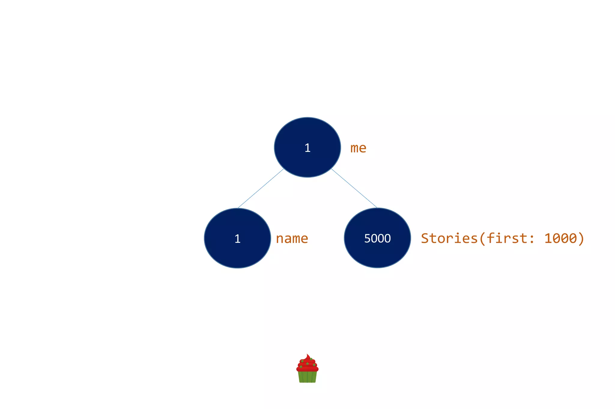1
1 5000
me
Stories(first: 1000)name
 