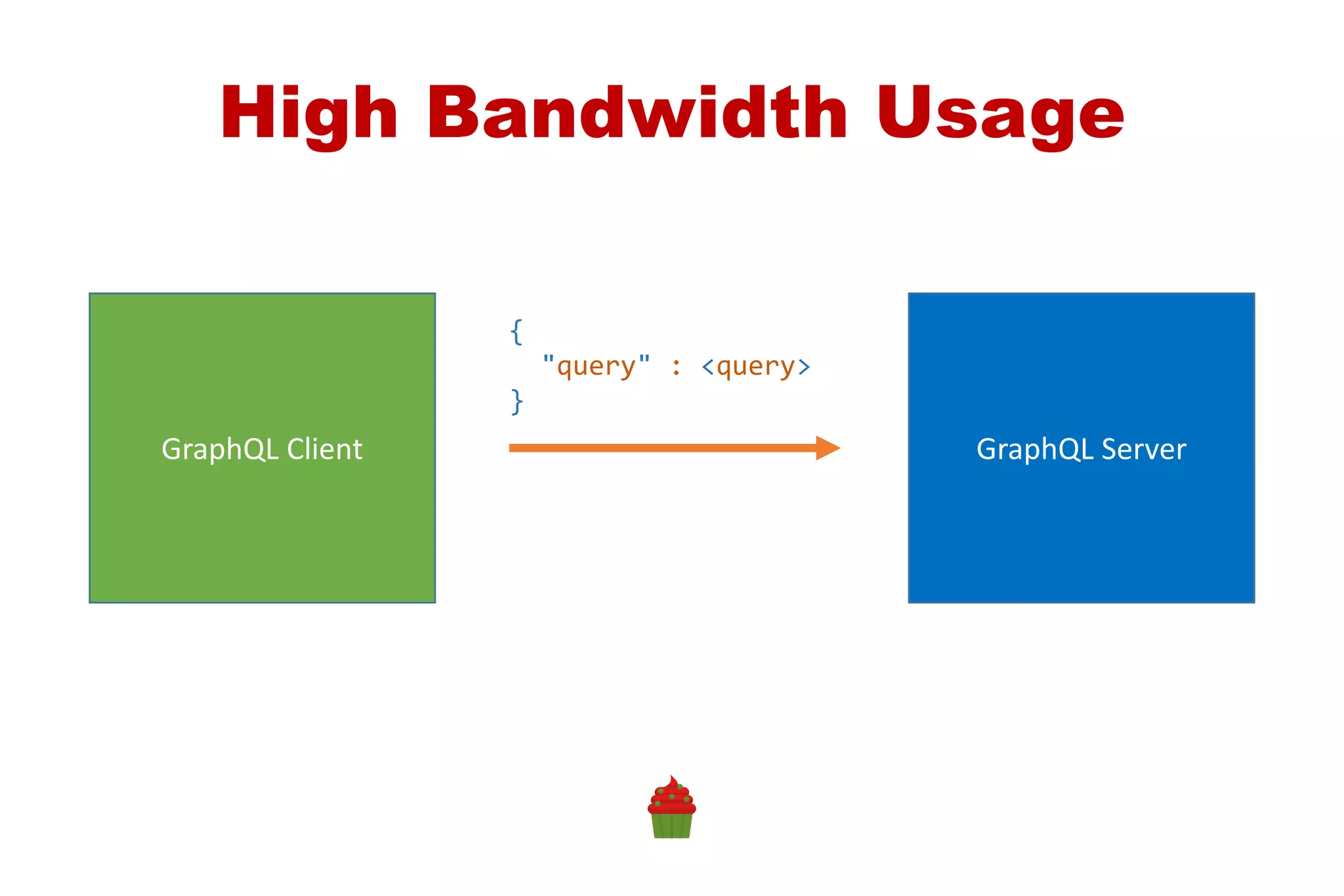 GraphQL Client GraphQL Server
High Bandwidth Usage
{
"query" : <query>
}
 