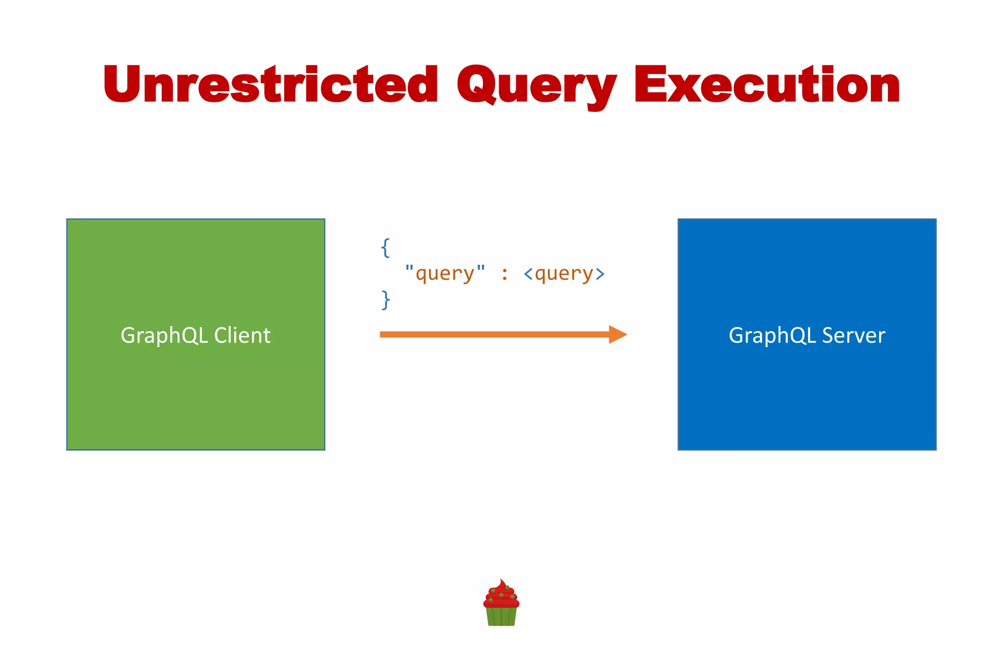 GraphQL Client GraphQL Server
Unrestricted Query Execution
{
"query" : <query>
}
 
