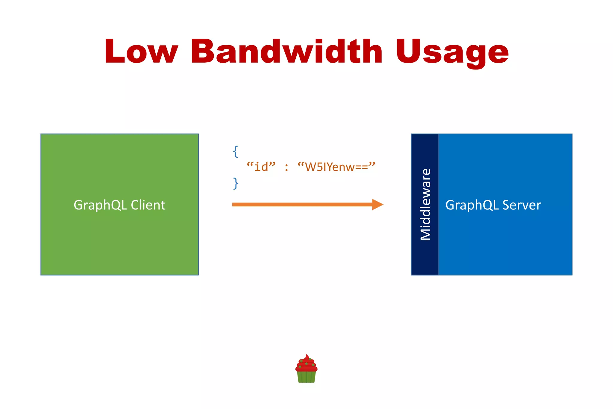 GraphQL Client GraphQL Server
Low Bandwidth Usage
{
“id” : “W5IYenw==”
}
Middleware
 