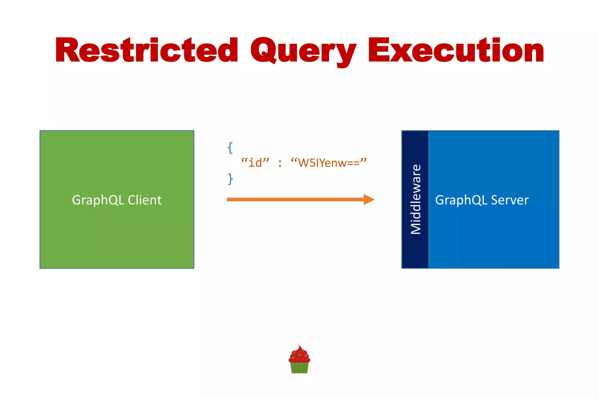 GraphQL Client GraphQL Server
Restricted Query Execution
{
“id” : “W5IYenw==”
}
Middleware
 