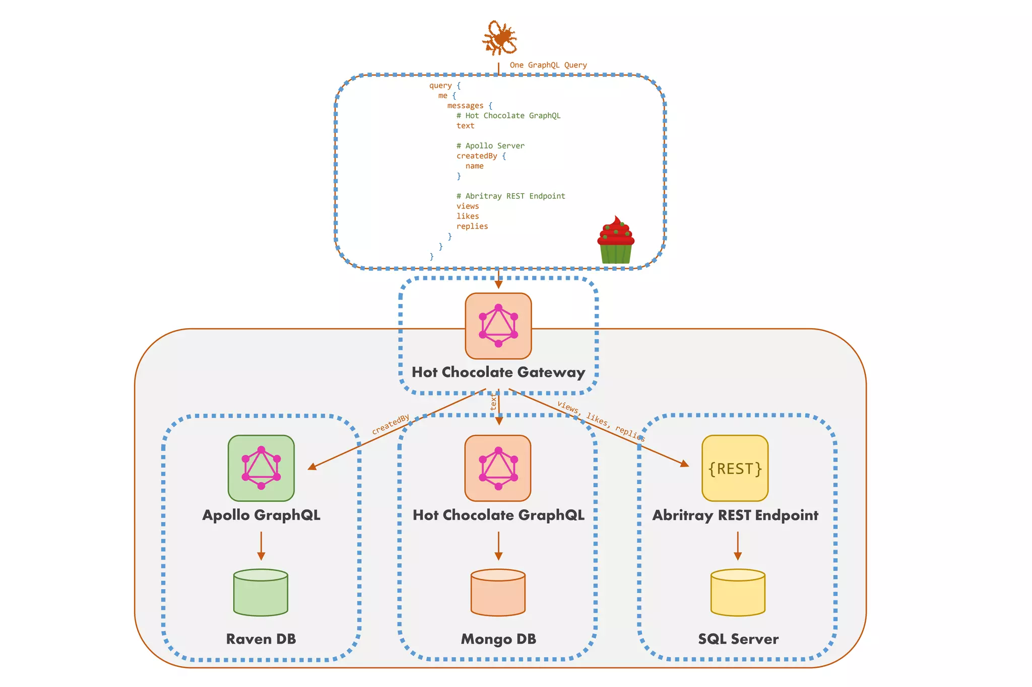 Hot Chocolate Gateway
Hot Chocolate GraphQL
Mongo DBRaven DB
Abritray REST Endpoint
{REST}
SQL Server
query {
me {
messages {
# Hot Chocolate GraphQL
text
# Apollo Server
createdBy {
name
}
# Abritray REST Endpoint
views
likes
replies
}
}
}
One GraphQL Query
Apollo GraphQL
 