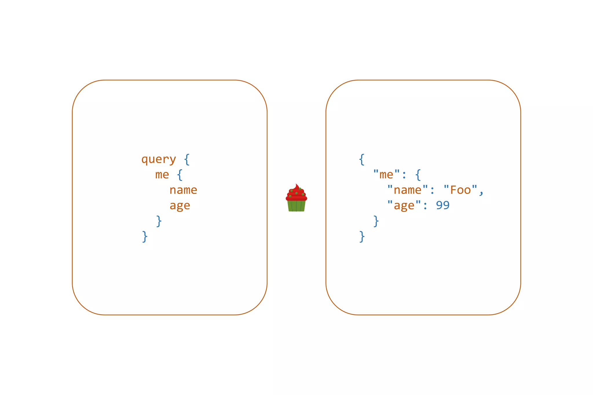 query {
me {
name
age
}
}
{
"me": {
"name": "Foo",
"age": 99
}
}
 