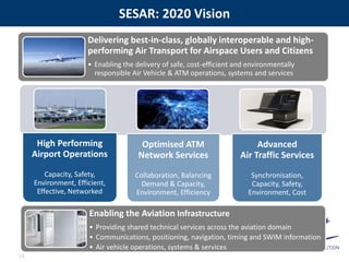 SESAR: 2020 Vision 
Delivering best-in-class, globally interoperable and high-performing 
• Enabling the delivery of safe, cost-efficient and environmentally 
responsible Air Vehicle & ATM operations, systems and services 
High Performing 
Airport Operations 
Capacity, Safety, 
Environment, Efficient, 
Effective, Networked 
Air Transport for Airspace Users and Citizens 
Advanced 
Air Traffic Services 
Synchronisation, 
Capacity, Safety, 
Environment, Cost 
Optimised ATM 
Network Services 
Collaboration, Balancing 
Demand & Capacity, 
Environment, Efficiency 
Enabling the Aviation Infrastructure 
• Providing shared technical services across the aviation domain 
• Communications, positioning, navigation, timing and SWIM information 
• Air vehicle operations, systems & services 
14 
 