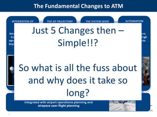 The Fundamental Changes to ATM 
3 
INTEGRATION OF 
AIRPORTS 
Just 5 Changes then – 
Integrating airports - 
time synchronised 
operations of surface 
trajectories and flight 
turn-around 
THE 4D TRAJECTORY 
PRINCIPLE 
Integrating airspace 
users flight systems to 
build predictable time 
synchronised flight 
Simple!!? 
precision 
AUTOMATION 
Human operators 
concentrate on high 
value-added tasks 
THE SYSTEM WIDE 
INFORMATION 
MANAGEMENT 
The Intranet 
for Air Traffic 
Management 
So what is all the fuss about 
and why does it take so 
long? 
COLLABORATIVE NETWORK PLANNING 
Integrated with airport operations planning and 
airspace user flight planning 
 