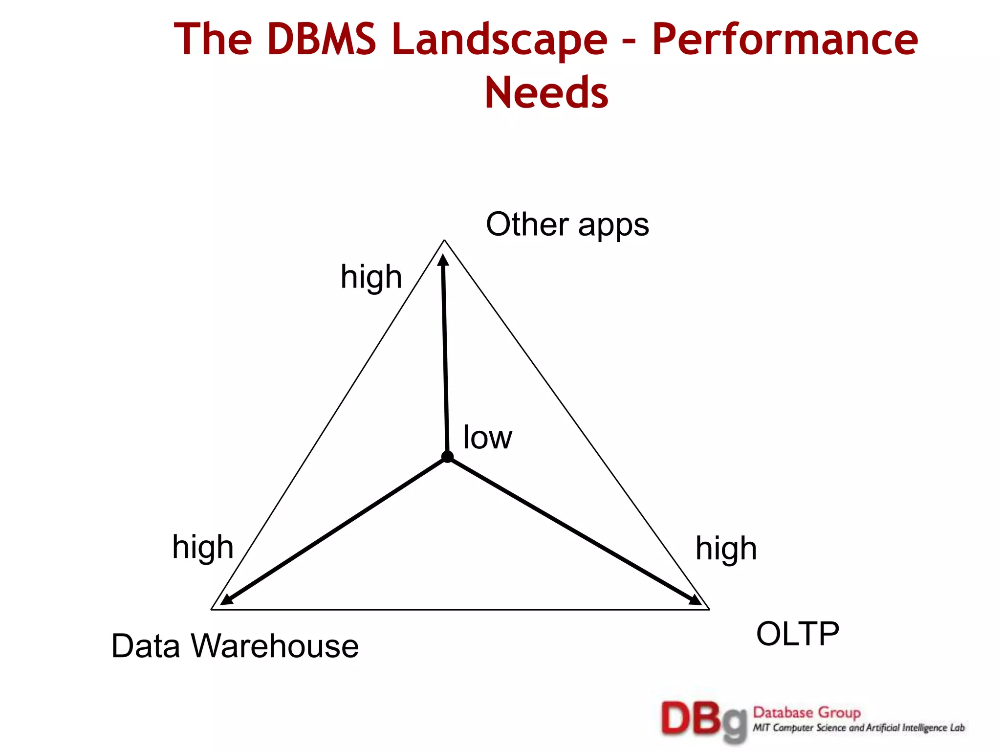  Conventional (row-oriented) query optimizer and executorTerminology  -- “Row Store”  Record 1Record 2Record 3Record 4E.g. DB2, Oracle, Sybase, SQLServer, Greenplum, Netezza,Teradata,…