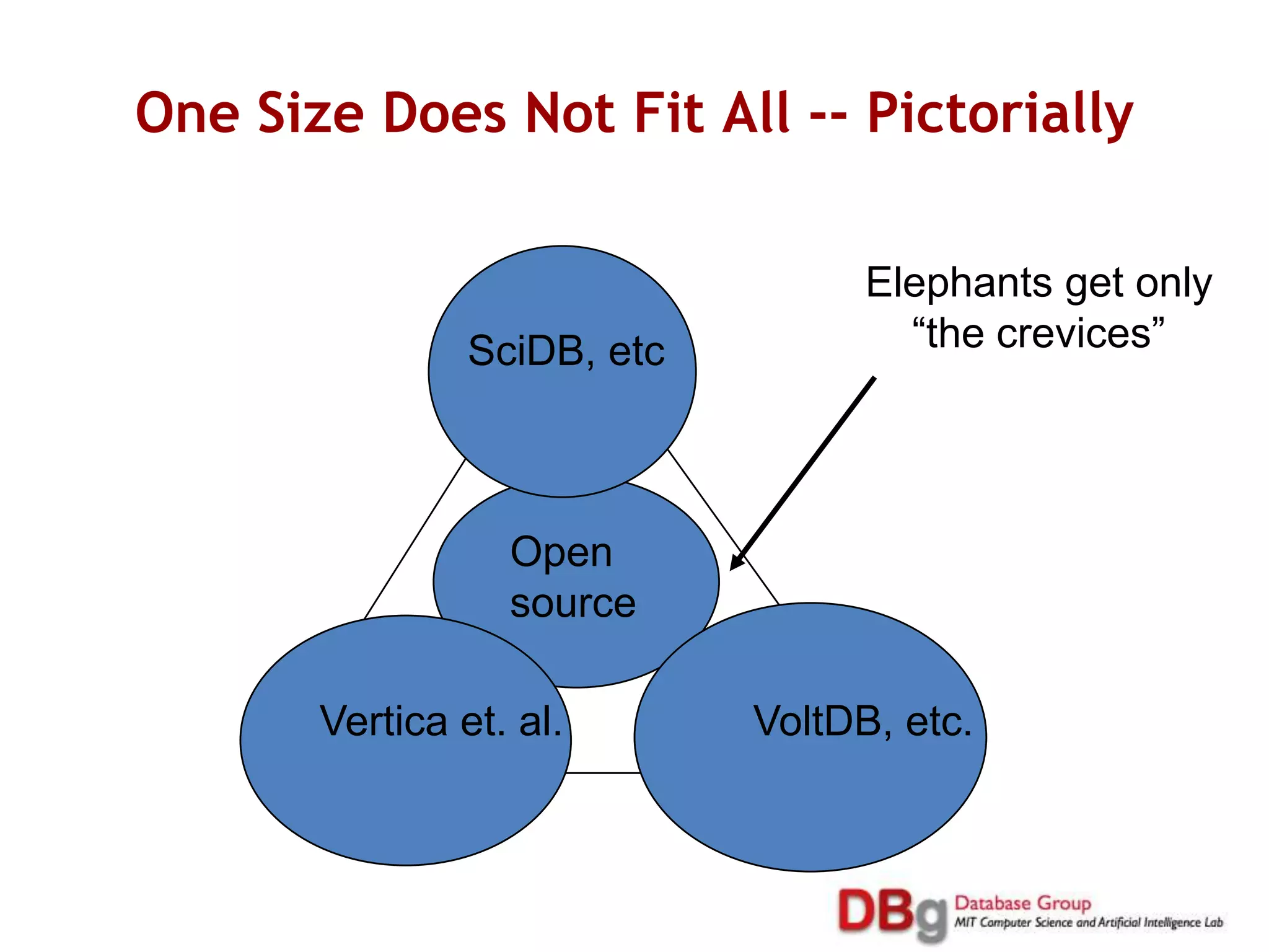At This Point, RDBMS is “long in the tooth”There are at least 6 (non trivial) markets where a row store can be clobbered by a specialized architecture 