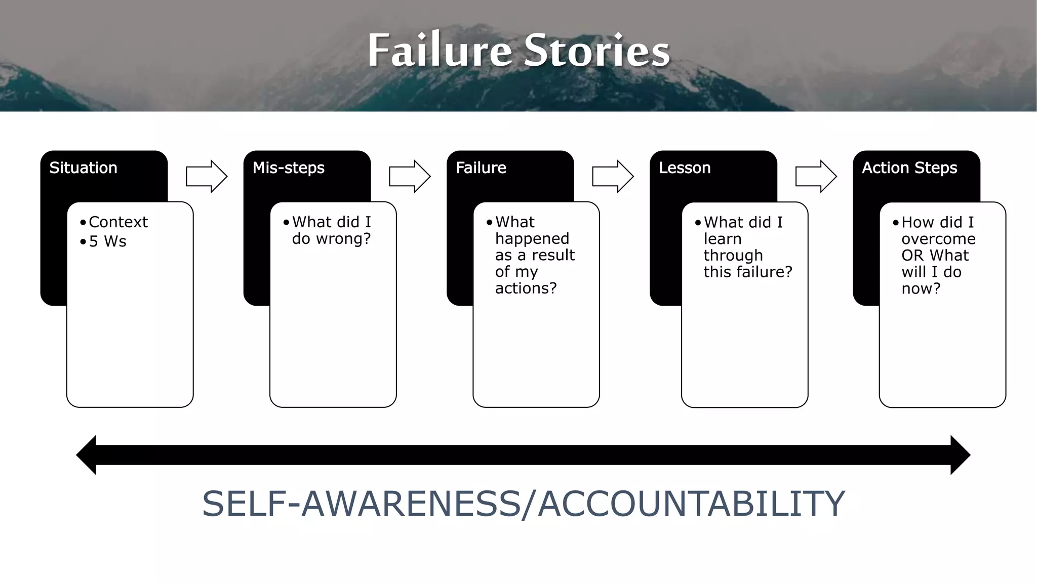 Situation
•Context
•5 Ws
Mis-steps
•What did I
do wrong?
Failure
•What
happened
as a result
of my
actions?
Lesson
•What did I
learn
through
this failure?
Action Steps
•How did I
overcome
OR What
will I do
now?
SELF-AWARENESS/ACCOUNTABILITY
Failure Stories
 