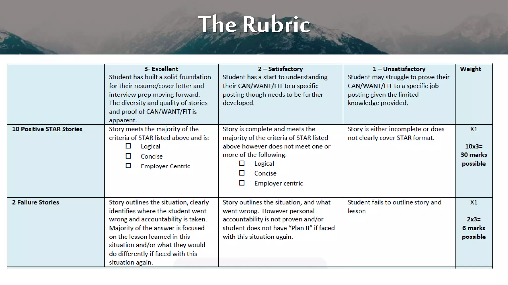 The Rubric
WHY?
• Show resilience, tenacity
• Show you’re humble enough to focus not only on
your assets, but where you need improvement
• Show you can learn from your mistakes/failures
HOW?
• The “lesson” learned is key
• i.e. How would you handle it differently now?
 