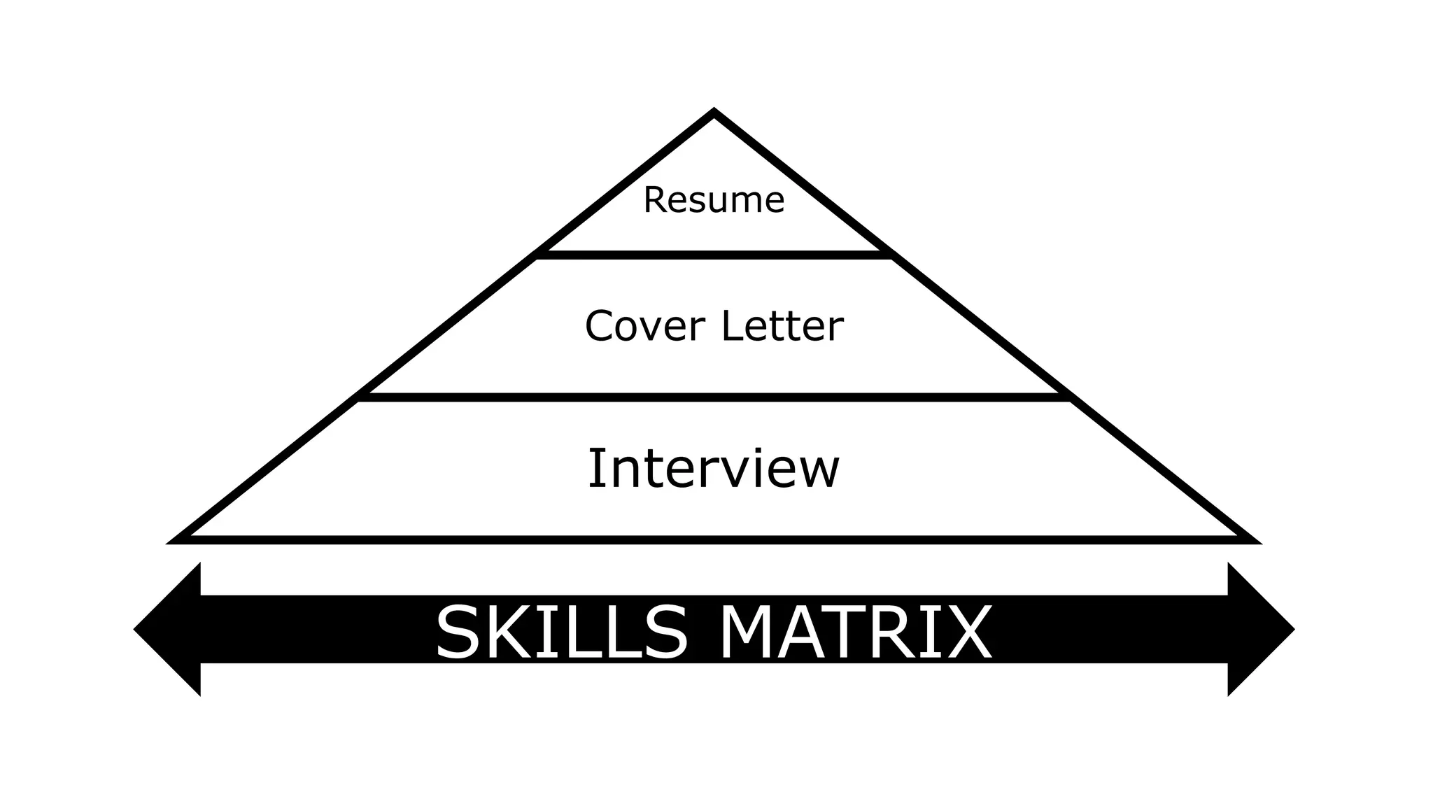 Resume
Cover Letter
Interview
SKILLS MATRIX
 