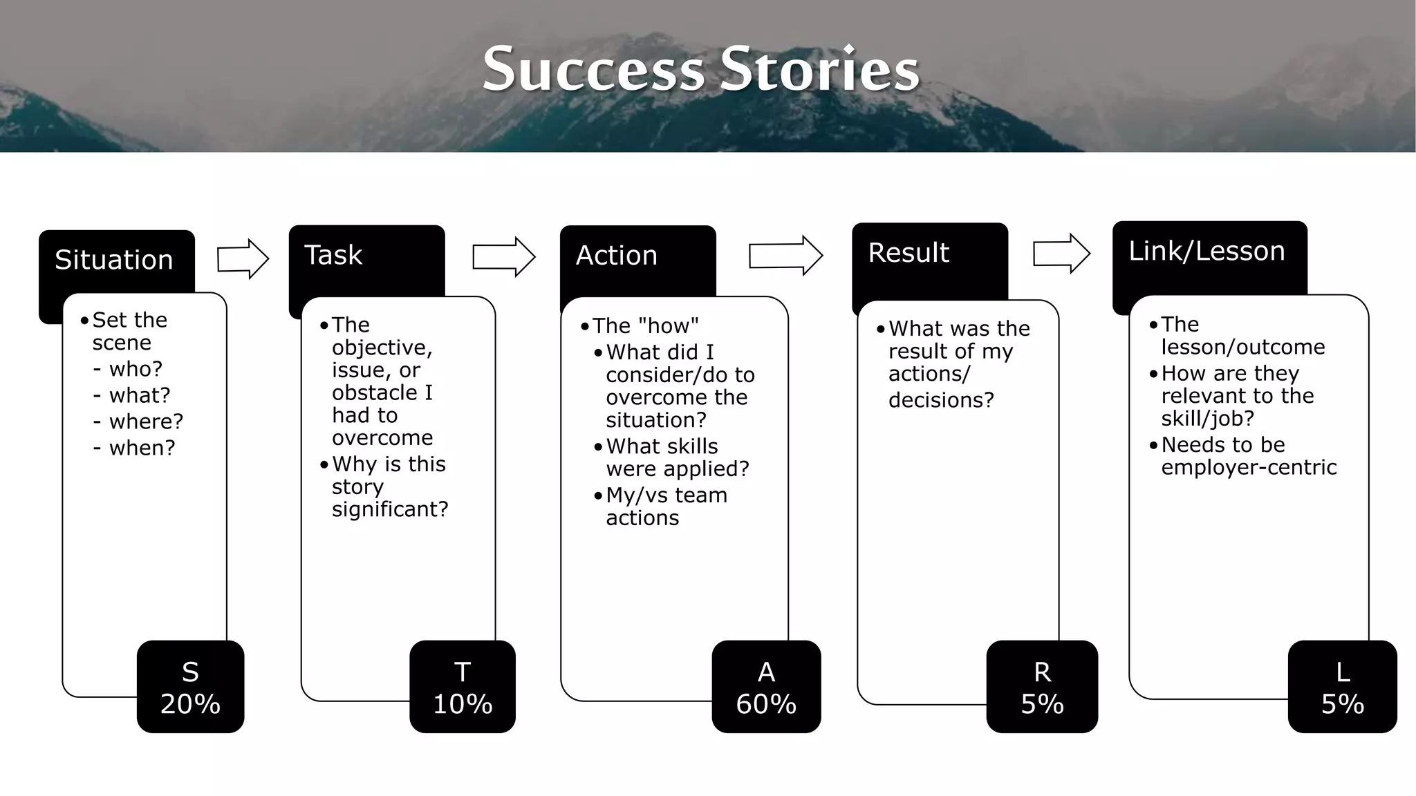 Success Stories
Situation
•Set the
scene
- who?
- what?
- where?
- when?
Task
•The
objective,
issue, or
obstacle I
had to
overcome
•Why is this
story
significant?
Action
•The "how"
•What did I
consider/do to
overcome the
situation?
•What skills
were applied?
•My/vs team
actions
Result
•What was the
result of my
actions/
decisions?
Link/Lesson
•The
lesson/outcome
•How are they
relevant to the
skill/job?
•Needs to be
employer-centric
S
20%
T
10%
A
60%
R
5%
L
5%
 