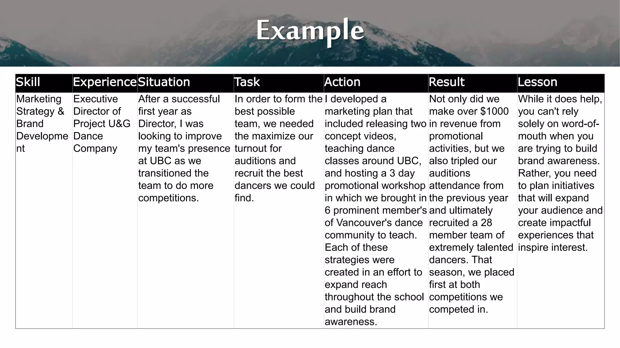 Example
Skill ExperienceSituation Task Action Result Lesson
Marketing
Strategy &
Brand
Developme
nt
Executive
Director of
Project U&G
Dance
Company
After a successful
first year as
Director, I was
looking to improve
my team's presence
at UBC as we
transitioned the
team to do more
competitions.
In order to form the
best possible
team, we needed
the maximize our
turnout for
auditions and
recruit the best
dancers we could
find.
I developed a
marketing plan that
included releasing two
concept videos,
teaching dance
classes around UBC,
and hosting a 3 day
promotional workshop
in which we brought in
6 prominent member's
of Vancouver's dance
community to teach.
Each of these
strategies were
created in an effort to
expand reach
throughout the school
and build brand
awareness.
Not only did we
make over $1000
in revenue from
promotional
activities, but we
also tripled our
auditions
attendance from
the previous year
and ultimately
recruited a 28
member team of
extremely talented
dancers. That
season, we placed
first at both
competitions we
competed in.
While it does help,
you can't rely
solely on word-of-
mouth when you
are trying to build
brand awareness.
Rather, you need
to plan initiatives
that will expand
your audience and
create impactful
experiences that
inspire interest.
 