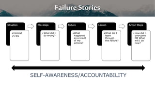 Situation
•Context
•5 Ws
Mis-steps
•What did I
do wrong?
Failure
•What
happened
as a result
of my
actions?
Lesson
•What did I
learn
through
this failure?
Action Steps
•How did I
overcome
OR What
will I do
now?
SELF-AWARENESS/ACCOUNTABILITY
Failure Stories
 