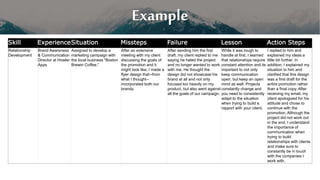 Example
Skill ExperienceSituation Missteps Failure Lesson Action Steps
Relationship
Development
Brand Awareness
& Communication
Director at Howler
Apps
Assigned to develop a
marketing campaign with
the local business "Boston
Brewin Coffee."
After an extensive
meeting with my client
discussing the goals of
the promotion and it
might look like, I made a
flyer design that--from
what I thought--
incorporated both our
brands.
After sending him the first
draft, my client replied to me
saying he hated the project
and no longer wanted to work
with me. He thought the
design did not showcase his
brand at all and not only
focused too heavily on my
product, but also went against
all the goals of our campaign.
While it was tough to
handle at first, I learned
that relationships require
constant attention and its
important to not only
keep communication
open, but keep an open
mind as well. Projects
constantly change and
you need to consistently
adapt to the situation
when trying to build a
rapport with your client.
I replied to him and
explained my ideas a
little bit further. In
addition, I explained my
situation to him and
clarified that this design
was a first draft for the
entire promotion rather
than a final copy. After
receiving my email, my
client apologized for his
attitude and chose to
continue with the
promotion. Although the
project did not work out
in the end, I understand
the importance of
communication when
trying to build
relationships with clients
and make sure to
constantly be in touch
with the companies I
work with.
 