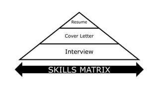 Resume
Cover Letter
Interview
SKILLS MATRIX
 