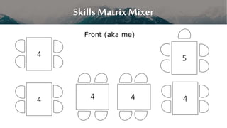 Skills Matrix Activity
•Applicants have 2 minutes to tell a story
(either success or failure)
•Interviewers have 1 minute ...