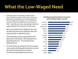  Irish low-paid are severely under-taxed -
lower than low-paid in ultra-poor countries
like Portugal and Greece. It is a mistake to
exempt more low-paid from income tax or
USC – just like as it was exempting minimum
wage workers from tax prior to the crash.
 We must confront this imbalance. But the
tax base should only be widened when the
recovery base is widened as well.
 The hospitality sector enjoys profits 40%
above pre-crash levels. But employers are
boycotting the JLC. This should not be
allowed by law.
 To raise the living standards of the low-paid,
more need to be brought into the tax net and
all need the protection of a modern
functioning pay bargaining structure.
30.8
29.9
24.6
24.3
23.5
20.8
20.0
19.8
18.4
15.5
15.2
14.6
12.0
11.0
3.7
Germany
Denmark
Netherlands
Belgium
Austria
France
Average
Sweden
Italy
Greece
UK
Finland
Spain
Portugal
Ireland
HeadlineAverageTax Rate on Incomes at
50% of AverageWage: 2014 (%)
 