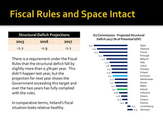Structural Deficit Projections
2015 2016 2017
-2.2 -1.9 -1.1
There is a requirement under the Fiscal
Rules that the structural deficit fall by
slightly more than 0.5% per year. This
didn’t happen last year, but the
projection for next year shows the
Government exceeding this target and
over the two years has fully complied
with the rules.
In comparative terms, Ireland’s fiscal
situation looks relative healthy.
-3.2
-2.9
-2.7
-2.3
-2.0
-1.7
-1.6
-1.5
-1.5
-1.4
-1.2
-1.2
-1.1
-1.0
-0.8
-0.6
-0.5
-0.2
0.3
0.5
Spain
Slovenia
France
Portugal
Belgium
Italy
Latvia
Slovakia
Finland
Eurozone
Netherlands
Austia
Malta
Ireland
Lithuaina
Greece
Cyrprus
Estonia
Luxembourg
Germany
EU Commission: Projected Structural
Deficit 2017 (% of Potential GDP)
 