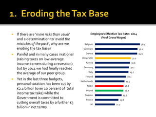  If there are ‘more risks than usual’
and a determination to ‘avoid the
mistakes of the past’, why are we
eroding the tax base?
 Painful and in many cases irrational
(raising taxes on low-average
income earners during a recession)
but by 2014 we had finally reached
the average of our peer group.
 Yet in the last three budgets,
personal taxation has been cut by
€2.1 billion (over 10 percent of total
income tax take) while the
Government is committed to
cutting overall taxes by a further €3
billion in net terms.
36.5
35.1
34.9
31.2
30.6
30.1
29.7
28.2
27.4
26.8
26.7
25.7
23.8
21.7
Belgium
Denmark
Greece
Other SOE
Austria
Germany
Italy
Finland
Netherlands
NCEE
Ireland
Sweden
France
UK
Employees EffectiveTax Rate: 2014
(% of GrossWages)
 