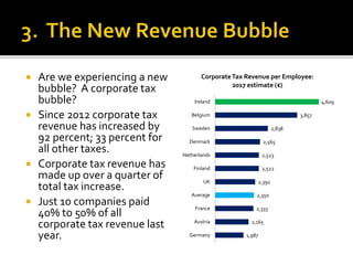  Are we experiencing a new
bubble? A corporate tax
bubble?
 Since 2012 corporate tax
revenue has increased by
92 percent; 33 percent for
all other taxes.
 Corporate tax revenue has
made up over a quarter of
total tax increase.
 Just 10 companies paid
40% to 50% of all
corporate tax revenue last
year.
4,609
3,857
2,838
2,565
2,523
2,522
2,392
2,350
2,333
2,165
1,987
Ireland
Belgium
Sweden
Denmark
Netherlands
Finland
UK
Average
France
Austria
Germany
CorporateTax Revenue per Employee:
2017 estimate (€)
 