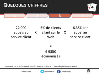 QUELQUES CHIFFRES
1

2

3

4

22 000
5% de clients
appels au
X allant sur le X
service client
Web

6,35€ par
appel au
service client

=
6 935€
économisés
Exemple de calcul de l’économie de coûts du service client le 1er mois d’exploitation du service
#mediaaces

@mediaaces

/mediaaces

 