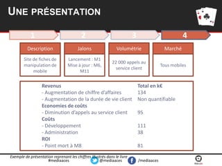 UNE PRÉSENTATION
1

2

3

4

Description

Jalons

Volumétrie

Marché

Site de fiches de
manipulation de
mobile

Lancement : M1
Mise à jour : M6,
M11

22 000 appels au
service client

Tous mobiles

Revenus
- Augmentation de chiffre d’affaires
- Augmentation de la durée de vie client
Economies de coûts
- Diminution d’appels au service client
Coûts
- Développement
- Administration
ROI
- Point mort à M8
Exemple de présentation reprenant les chiffres illustrés dans le livre
#mediaaces
@mediaaces

Total en k€
134
Non quantifiable
95
111
38
81
/mediaaces

 