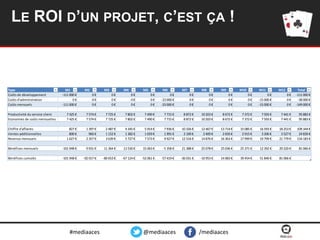 LE ROI D’UN PROJET, C’EST ÇA !

Type
Coûts de développement
Coûts d'administration
Coûts mensuels

M1
-111 000 €
0€
-111 000 €

M2
0€
0€
0€

M3
0€
0€
0€

M4
0€
0€
0€

M5
0€
0€
0€

M6
0€
-23 000 €
-23 000 €

M7
0€
0€
0€

M8
0€
0€
0€

M9
0€
0€
0€

M10
0€
0€
0€

M11
0€
-15 000 €
-15 000 €

M12
0€
0€
0€

Total
-111 000 €
-38 000 €
-149 000 €

Productivité du service client
Economies de coûts mensuelles

7 425 €
7 425 €

7 574 €
7 574 €

7 725 €
7 725 €

7 802 €
7 802 €

7 490 €
7 490 €

7 715 €
7 715 €

8 872 €
8 872 €

10 203 €
10 203 €

8 672 €
8 672 €

7 372 €
7 372 €

7 593 €
7 593 €

7 441 €
7 441 €

95 883 €
95 883 €

Chiffre d'affaires
Ventes additionnelles
Revenus mensuels

827 €
800 €
1 627 €

1 397 €
960 €
2 357 €

2 487 €
1 152 €
3 639 €

4 345 €
1 382 €
5 727 €

5 914 €
1 659 €
7 573 €

7 936 €
1 991 €
9 927 €

10 326 €
2 190 €
12 516 €

12 467 €
2 409 €
14 876 €

13 714 €
2 650 €
16 363 €

15 085 €
2 915 €
17 999 €

16 593 €
3 206 €
19 799 €

18 253 €
3 527 €
21 779 €

109 344 €
24 839 €
134 183 €

Bénéfices mensuels

-101 948 €

9 931 €

11 364 €

13 530 €

15 063 €

-5 358 €

21 388 €

25 078 €

25 036 €

25 371 €

12 392 €

29 220 €

81 066 €

Bénéfices cumulés

-101 948 €

-92 017 €

-80 653 €

-67 124 €

-52 061 €

-57 419 €

-36 031 €

-10 953 €

14 083 €

39 454 €

51 846 €

81 066 €

#mediaaces

@mediaaces

/mediaaces

 