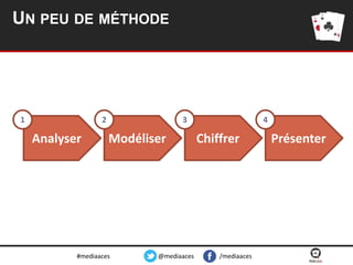 UN PEU DE MÉTHODE

1

2

Analyser

3

Modéliser

#mediaaces

@mediaaces

4

Chiffrer

/mediaaces

Présenter

 