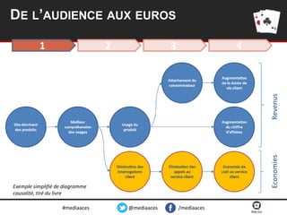 DE L’AUDIENCE AUX EUROS
1

2

3

4

Exemple simplifié de diagramme
causalité, tiré du livre
#mediaaces

@mediaaces

/mediaaces

 